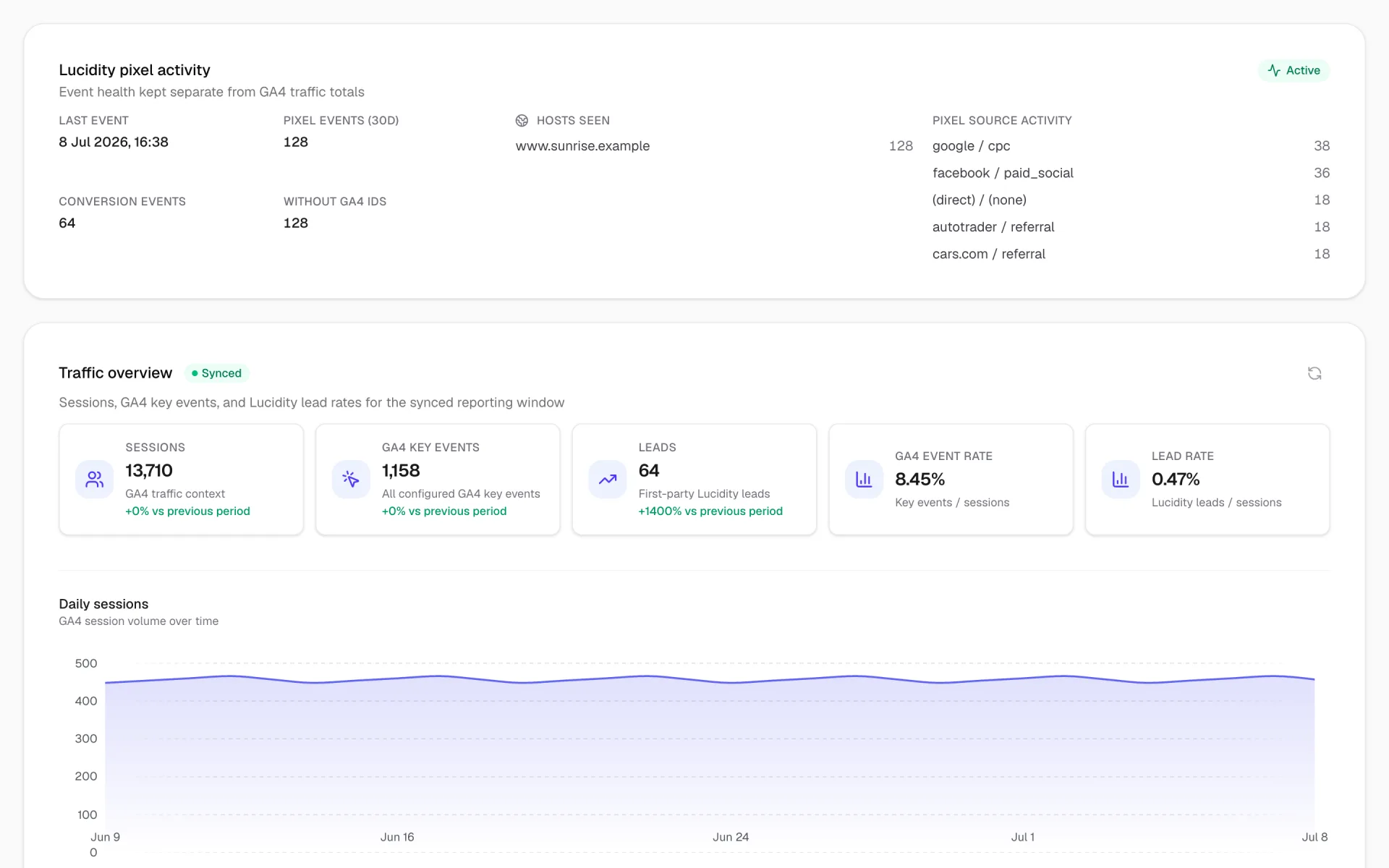 Lucidity analytics: pixel activity and GA4 traffic context showing sessions, key events, and leads by source.