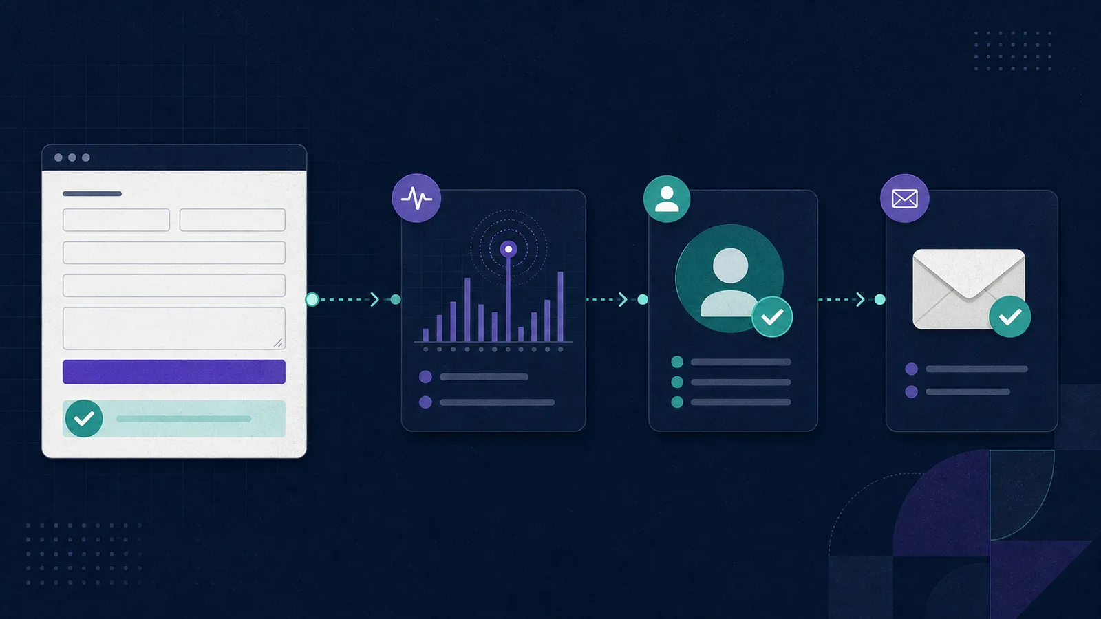 A successful website form flowing into separate analytics, qualified Lead and Delivery records